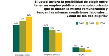 Empleo el 62% de los argentinos prefieren trabajar en el sector público por sobre el privado